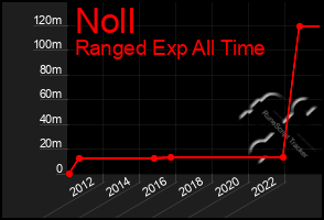 Total Graph of Noll