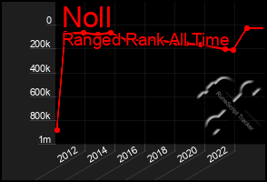 Total Graph of Noll