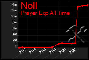 Total Graph of Noll