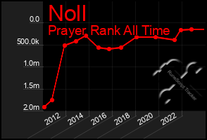 Total Graph of Noll