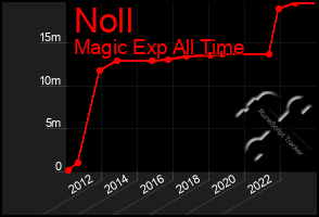 Total Graph of Noll