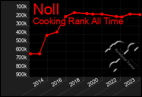 Total Graph of Noll