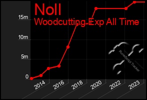 Total Graph of Noll