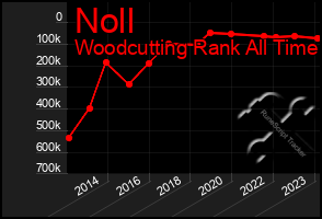 Total Graph of Noll