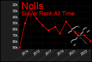 Total Graph of Nolls
