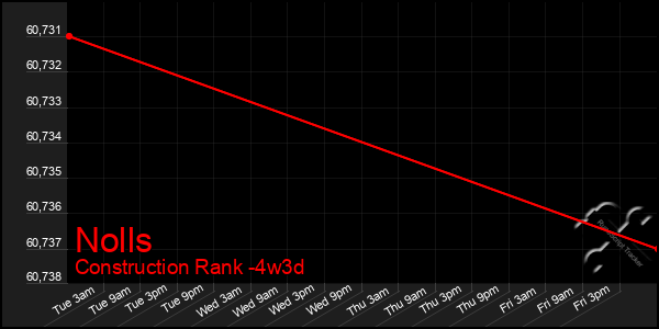 Last 31 Days Graph of Nolls