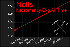 Total Graph of Nolls