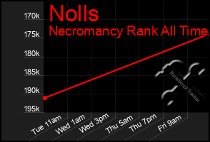 Total Graph of Nolls