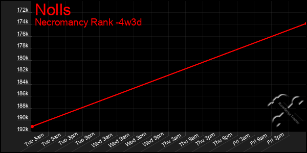 Last 31 Days Graph of Nolls