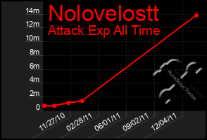 Total Graph of Nolovelostt