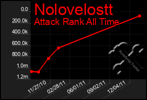 Total Graph of Nolovelostt