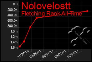 Total Graph of Nolovelostt