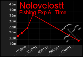 Total Graph of Nolovelostt