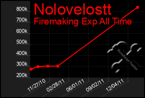 Total Graph of Nolovelostt