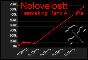 Total Graph of Nolovelostt