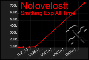 Total Graph of Nolovelostt