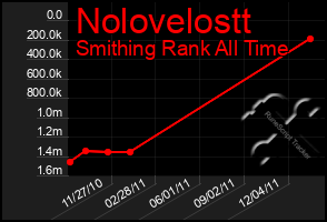 Total Graph of Nolovelostt