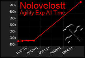 Total Graph of Nolovelostt