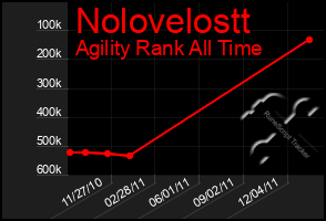 Total Graph of Nolovelostt