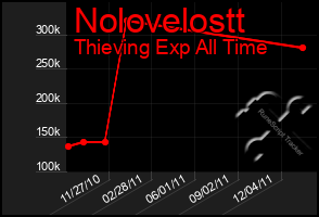 Total Graph of Nolovelostt