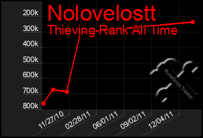 Total Graph of Nolovelostt