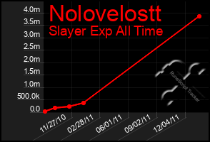 Total Graph of Nolovelostt