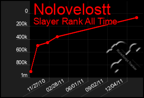 Total Graph of Nolovelostt