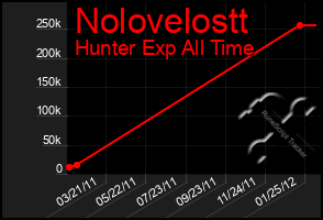 Total Graph of Nolovelostt