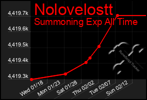 Total Graph of Nolovelostt