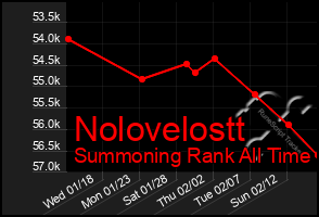 Total Graph of Nolovelostt