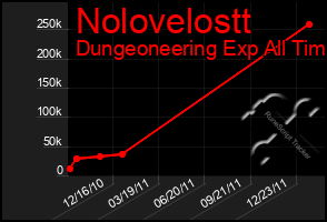 Total Graph of Nolovelostt