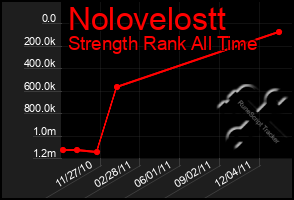 Total Graph of Nolovelostt