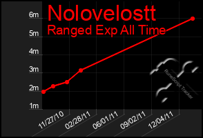 Total Graph of Nolovelostt