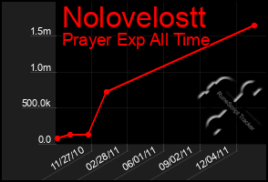 Total Graph of Nolovelostt