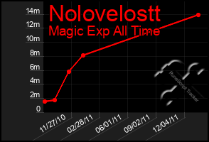 Total Graph of Nolovelostt