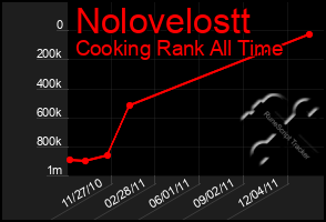 Total Graph of Nolovelostt