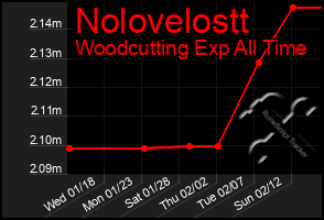 Total Graph of Nolovelostt