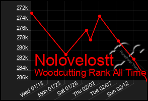 Total Graph of Nolovelostt