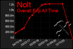 Total Graph of Nolt