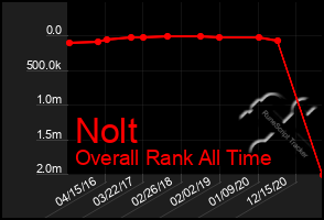 Total Graph of Nolt