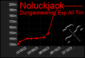 Total Graph of Noluckjack