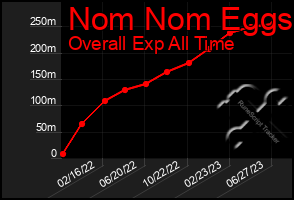 Total Graph of Nom Nom Eggs