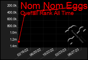 Total Graph of Nom Nom Eggs