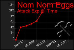 Total Graph of Nom Nom Eggs