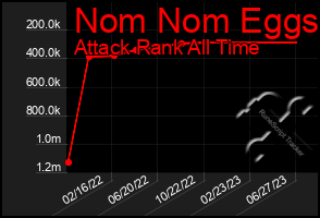 Total Graph of Nom Nom Eggs