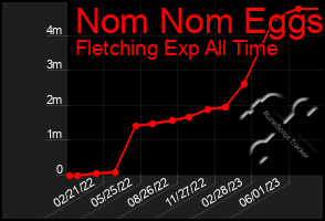 Total Graph of Nom Nom Eggs