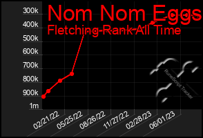 Total Graph of Nom Nom Eggs