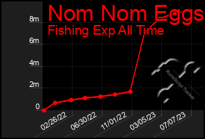 Total Graph of Nom Nom Eggs