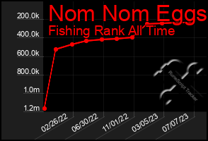 Total Graph of Nom Nom Eggs