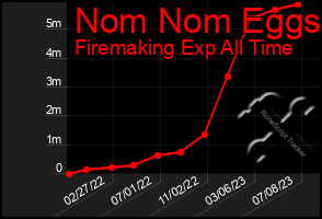 Total Graph of Nom Nom Eggs